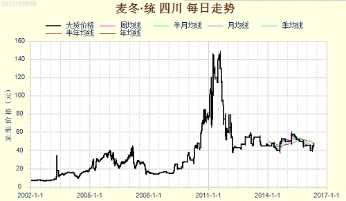 2025麦冬最新价格行情分析与预测